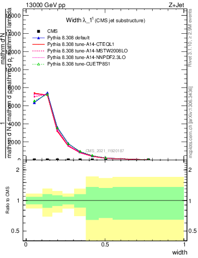 Plot of j.width in 13000 GeV pp collisions