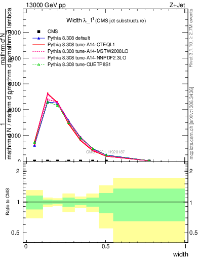 Plot of j.width in 13000 GeV pp collisions