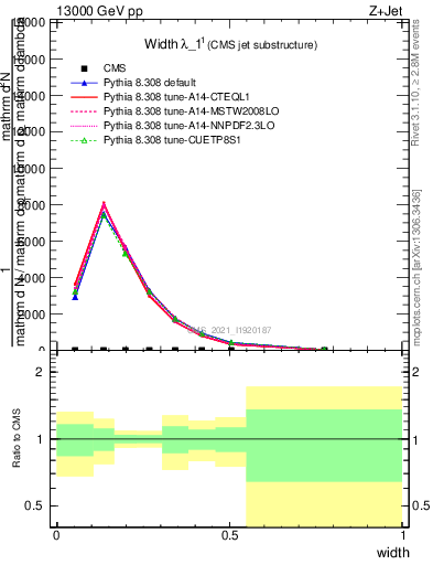 Plot of j.width in 13000 GeV pp collisions