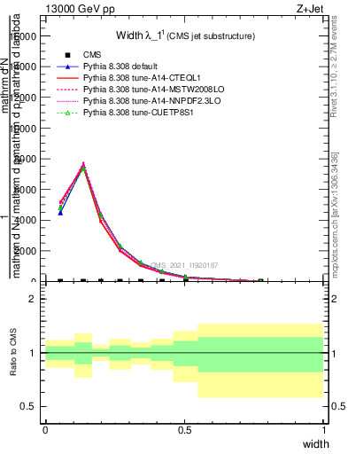 Plot of j.width in 13000 GeV pp collisions