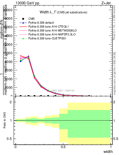 Plot of j.width in 13000 GeV pp collisions