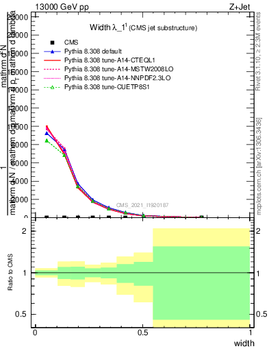 Plot of j.width in 13000 GeV pp collisions