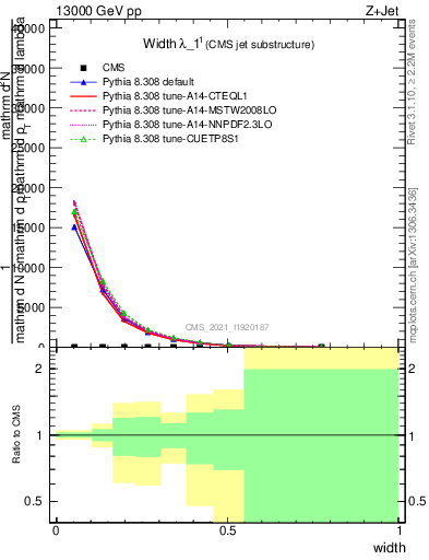 Plot of j.width in 13000 GeV pp collisions