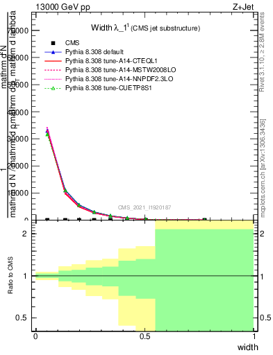 Plot of j.width in 13000 GeV pp collisions