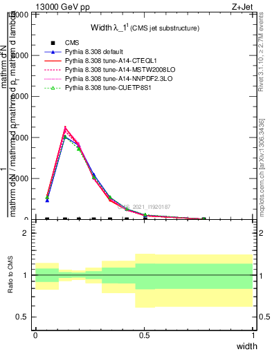 Plot of j.width in 13000 GeV pp collisions