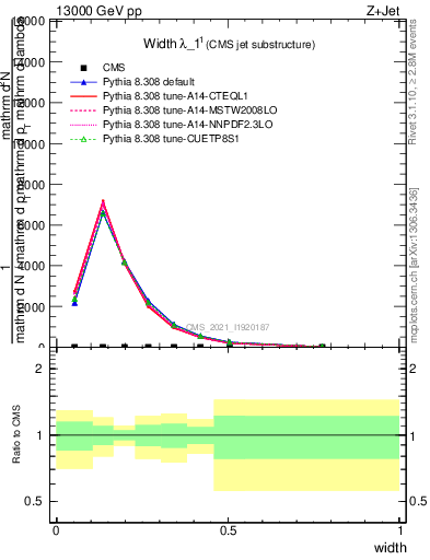 Plot of j.width in 13000 GeV pp collisions