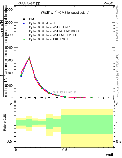 Plot of j.width in 13000 GeV pp collisions