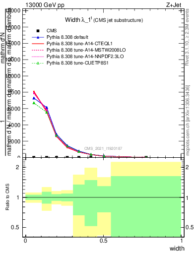 Plot of j.width in 13000 GeV pp collisions