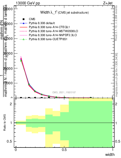 Plot of j.width in 13000 GeV pp collisions