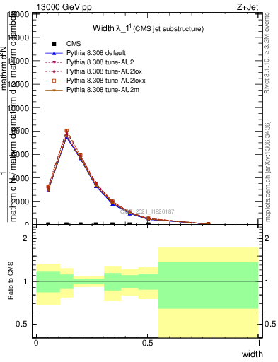 Plot of j.width in 13000 GeV pp collisions