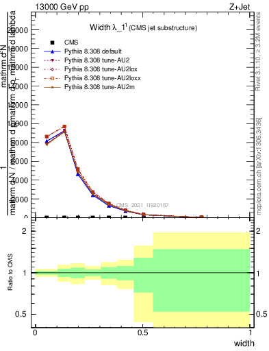 Plot of j.width in 13000 GeV pp collisions