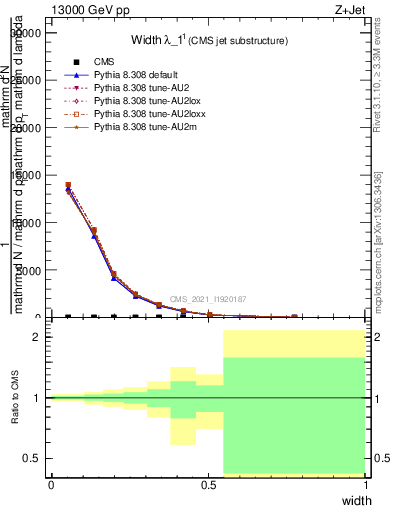 Plot of j.width in 13000 GeV pp collisions