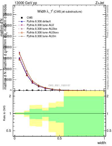 Plot of j.width in 13000 GeV pp collisions