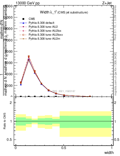 Plot of j.width in 13000 GeV pp collisions