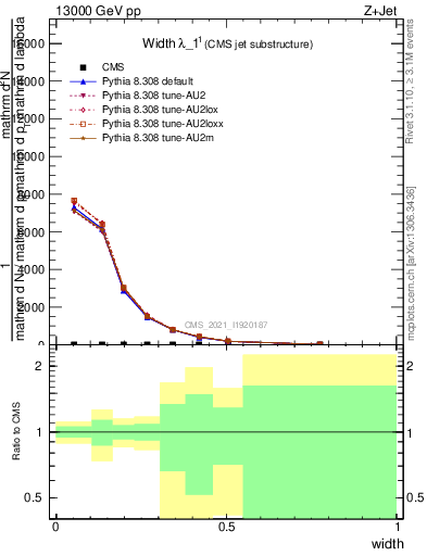 Plot of j.width in 13000 GeV pp collisions