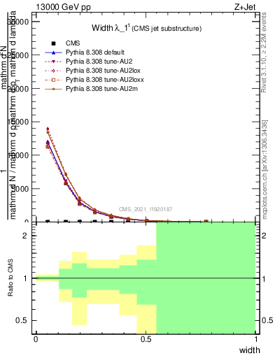 Plot of j.width in 13000 GeV pp collisions