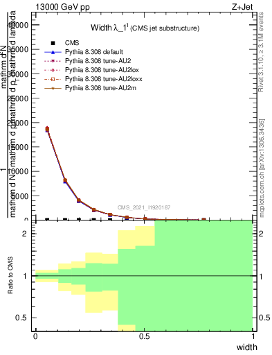 Plot of j.width in 13000 GeV pp collisions