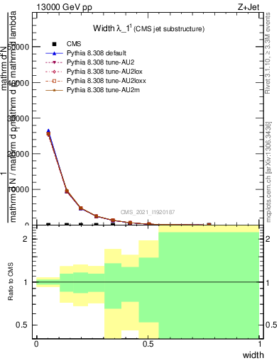 Plot of j.width in 13000 GeV pp collisions