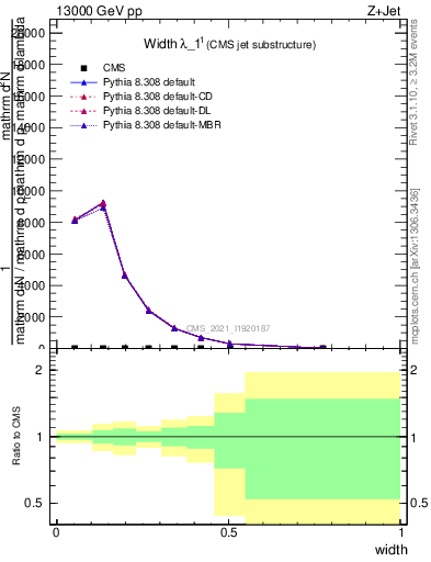 Plot of j.width in 13000 GeV pp collisions