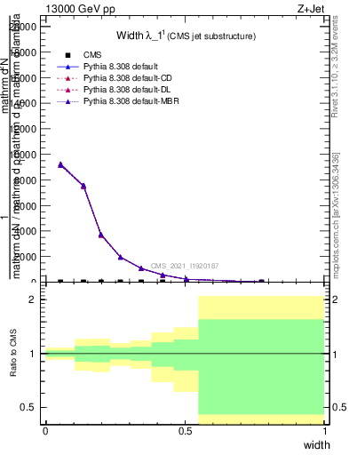 Plot of j.width in 13000 GeV pp collisions