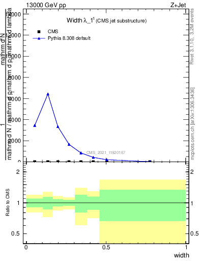 Plot of j.width in 13000 GeV pp collisions