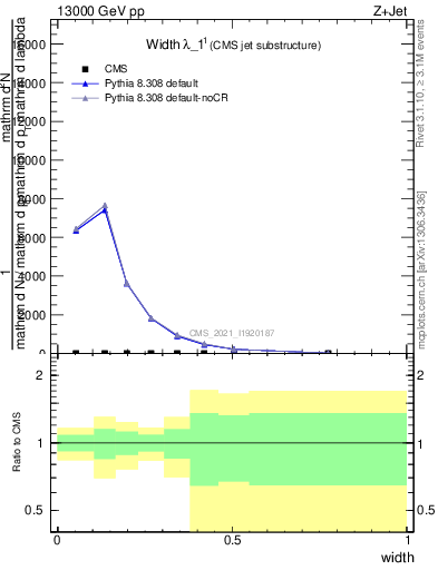 Plot of j.width in 13000 GeV pp collisions