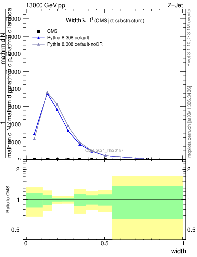 Plot of j.width in 13000 GeV pp collisions