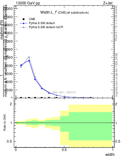 Plot of j.width in 13000 GeV pp collisions