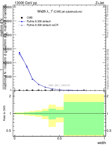 Plot of j.width in 13000 GeV pp collisions