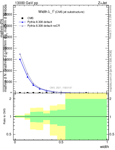 Plot of j.width in 13000 GeV pp collisions