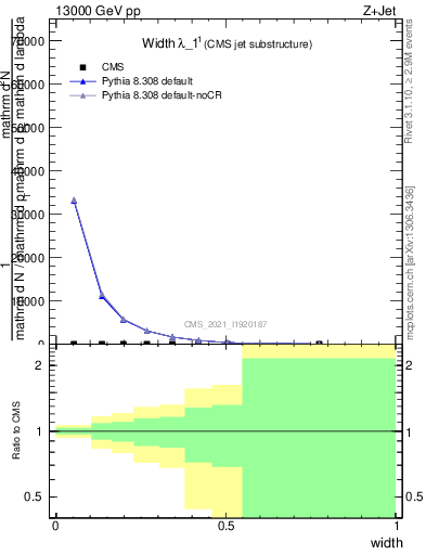 Plot of j.width in 13000 GeV pp collisions