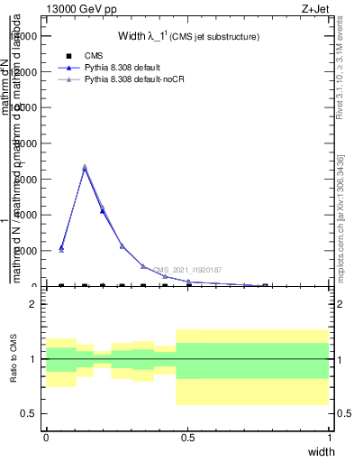 Plot of j.width in 13000 GeV pp collisions