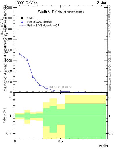 Plot of j.width in 13000 GeV pp collisions