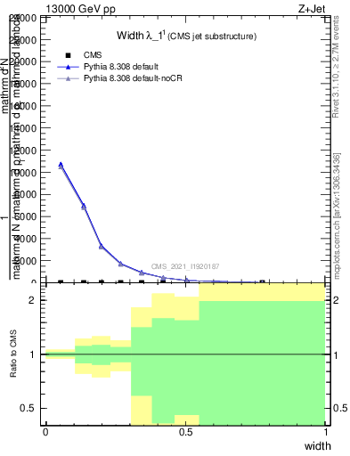 Plot of j.width in 13000 GeV pp collisions