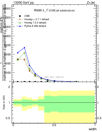 Plot of j.width in 13000 GeV pp collisions