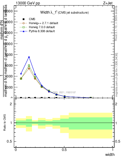 Plot of j.width in 13000 GeV pp collisions