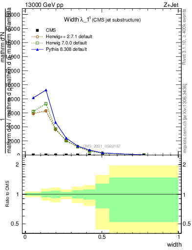 Plot of j.width in 13000 GeV pp collisions