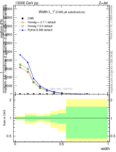 Plot of j.width in 13000 GeV pp collisions