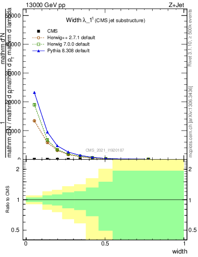 Plot of j.width in 13000 GeV pp collisions