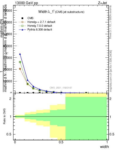 Plot of j.width in 13000 GeV pp collisions