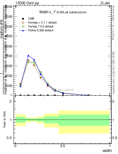 Plot of j.width in 13000 GeV pp collisions