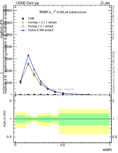 Plot of j.width in 13000 GeV pp collisions