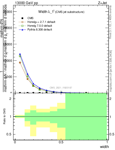 Plot of j.width in 13000 GeV pp collisions