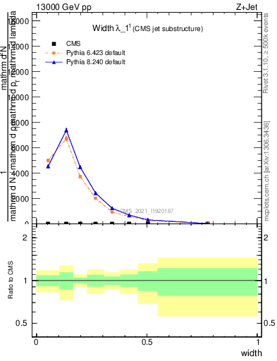 Plot of j.width in 13000 GeV pp collisions