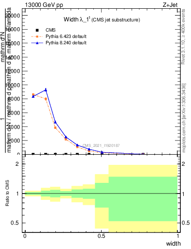 Plot of j.width in 13000 GeV pp collisions