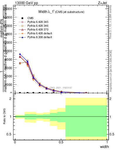 Plot of j.width in 13000 GeV pp collisions