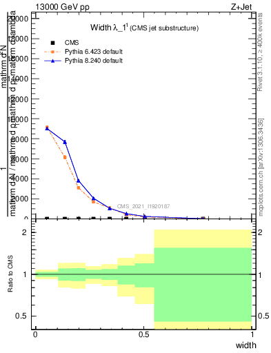 Plot of j.width in 13000 GeV pp collisions