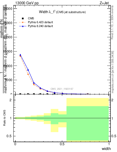 Plot of j.width in 13000 GeV pp collisions