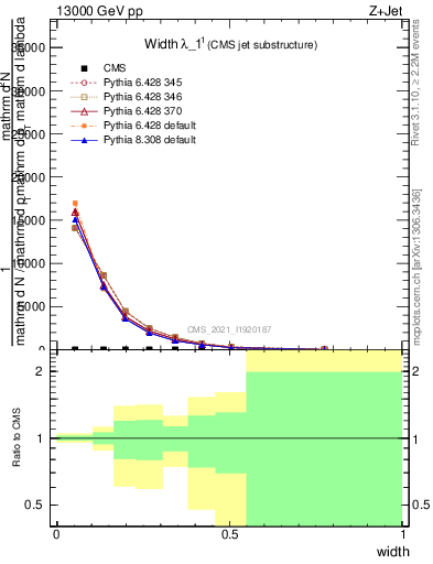 Plot of j.width in 13000 GeV pp collisions