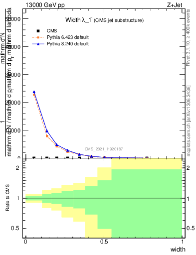 Plot of j.width in 13000 GeV pp collisions